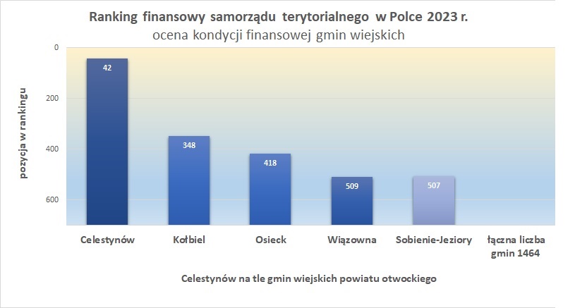 wykres słupkowy zaprezentowanych w informacji danych